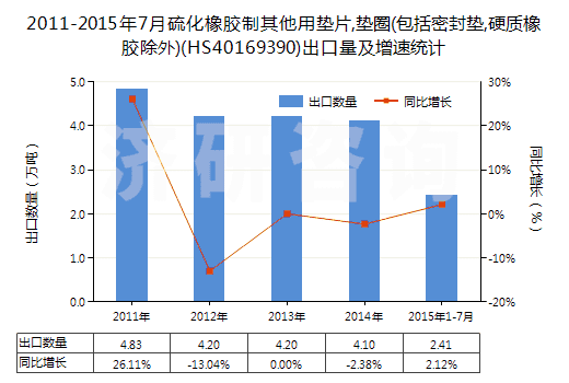 2011-2015年7月硫化橡膠制其他用墊片,墊圈(包括密封墊,硬質(zhì)橡膠除外)(HS40169390)出口量及增速統(tǒng)計 2011-2015年7月硫化橡膠制其他用墊片,墊圈(包括密封墊,硬質(zhì)橡膠除外)(HS40169390)出口量及增速統(tǒng)計